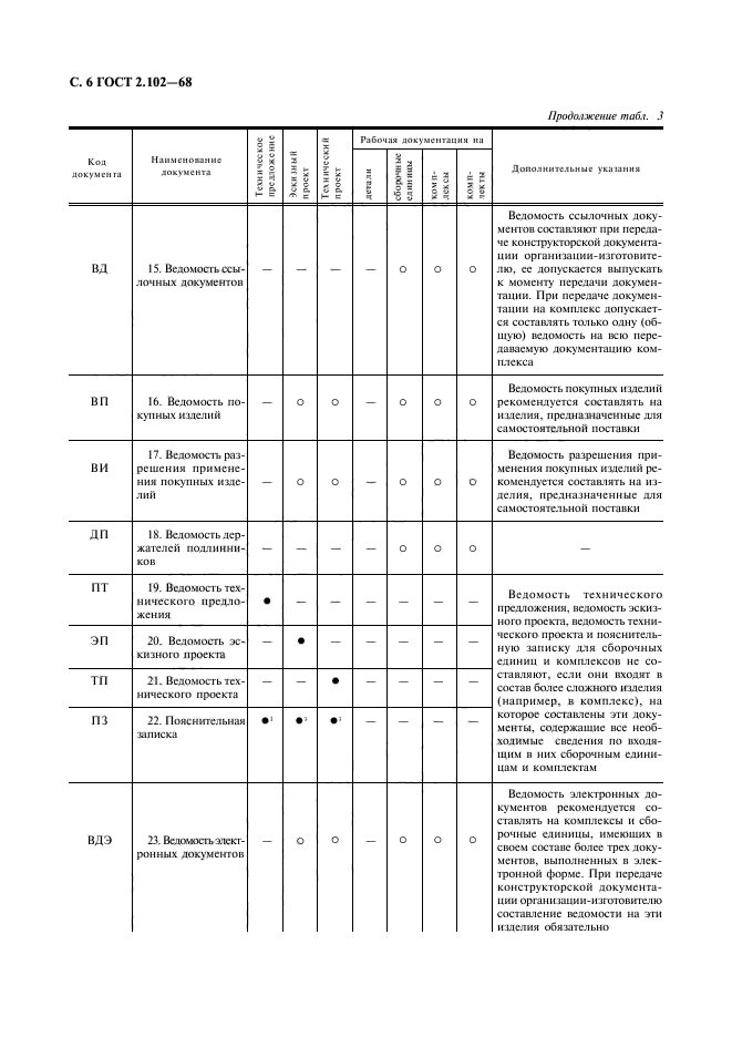 ГОСТ 2.102-68