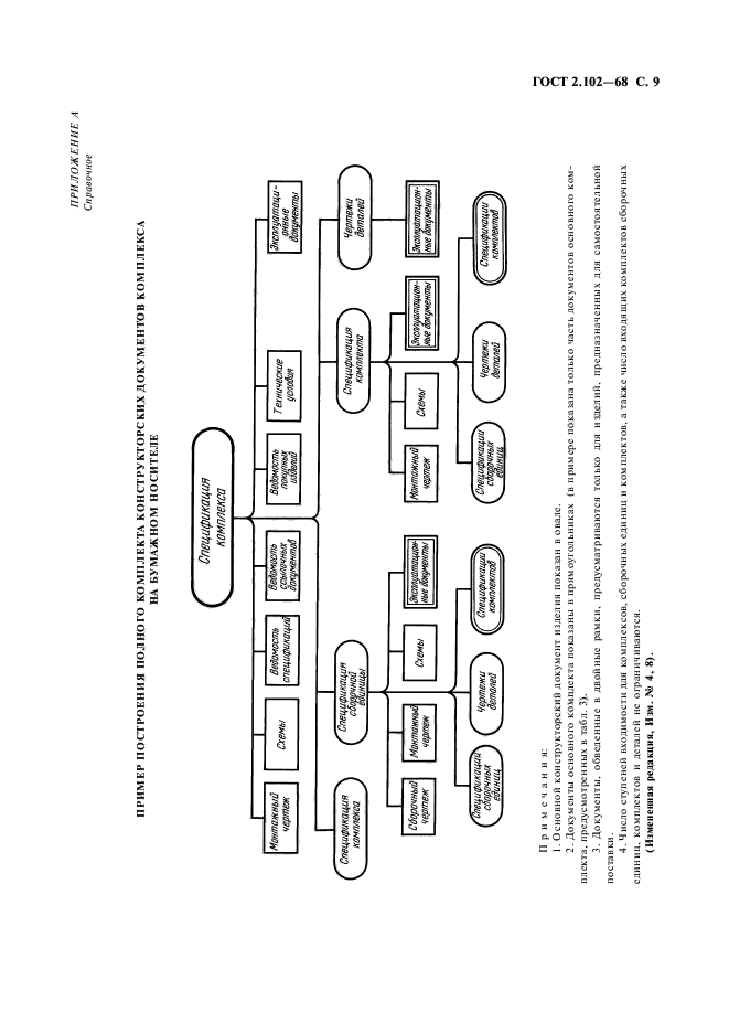 ГОСТ 2.102-68