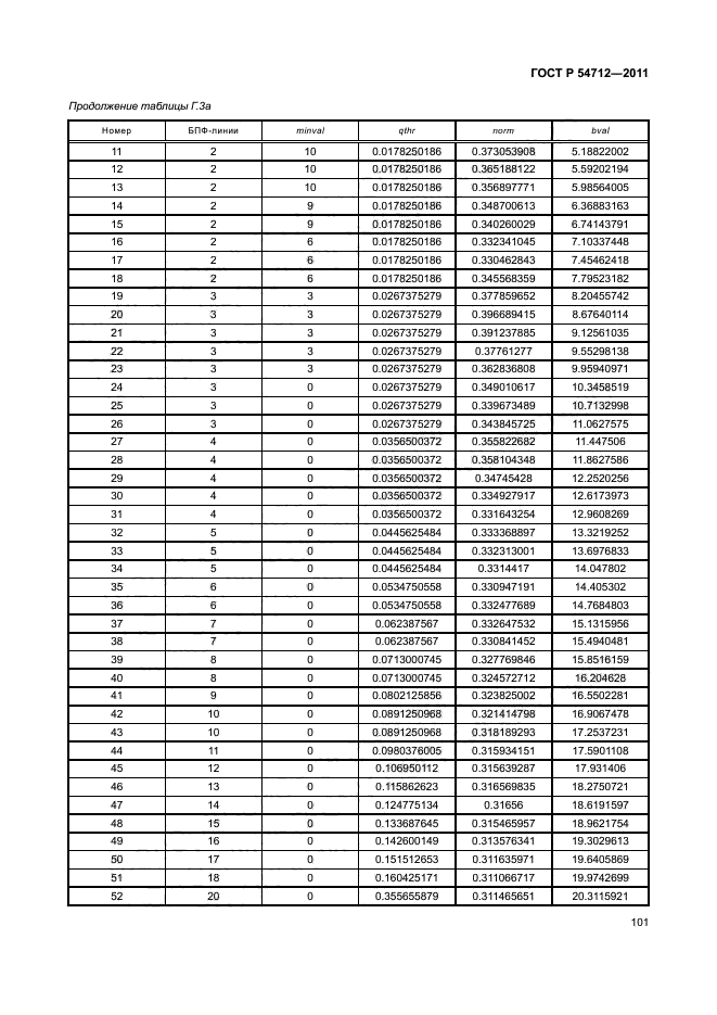 ГОСТ Р 54712-2011