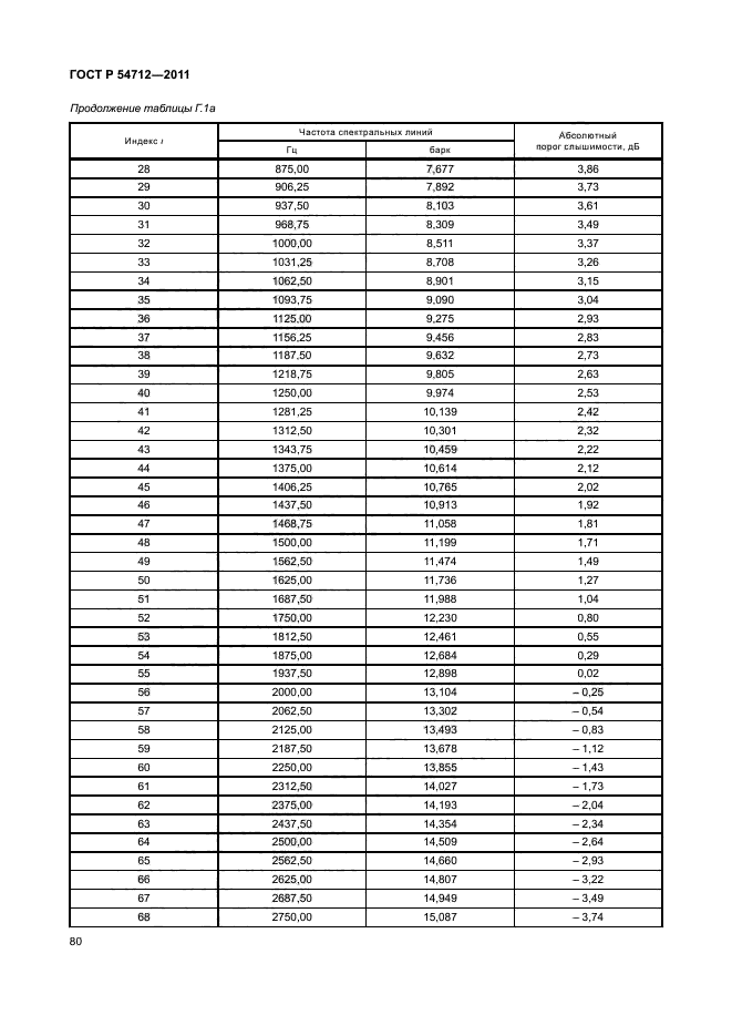 ГОСТ Р 54712-2011