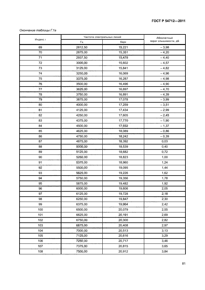 ГОСТ Р 54712-2011