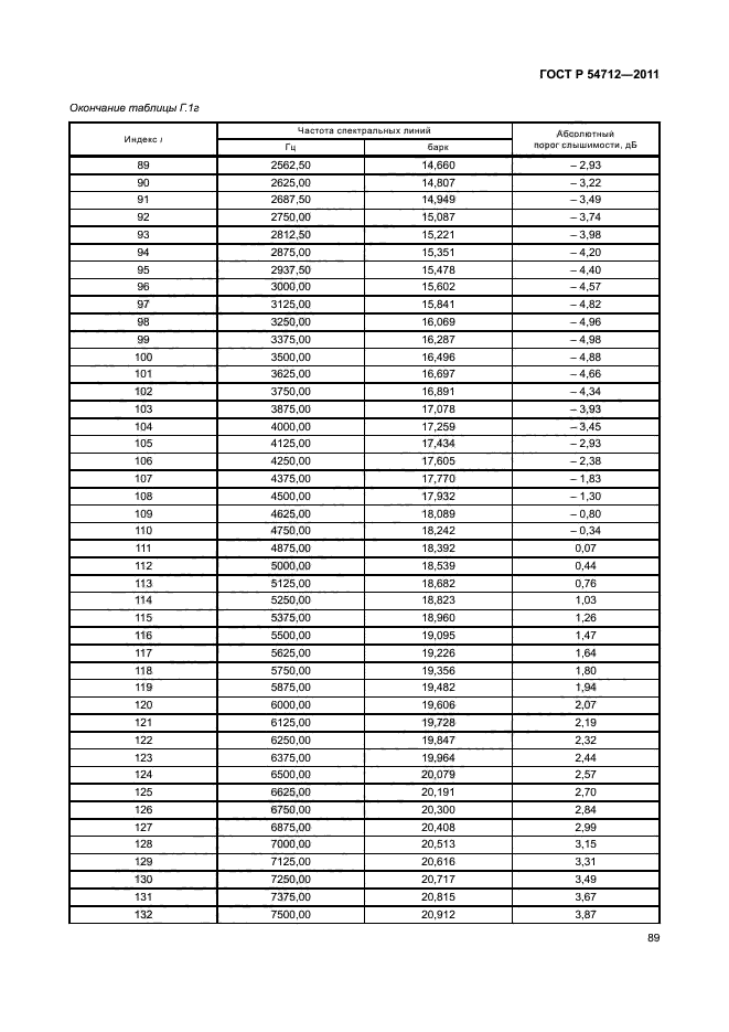 ГОСТ Р 54712-2011