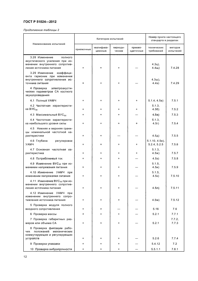 ГОСТ Р 51024-2012