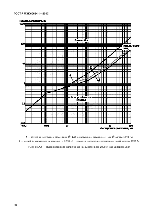 ГОСТ Р МЭК 60664.1-2012