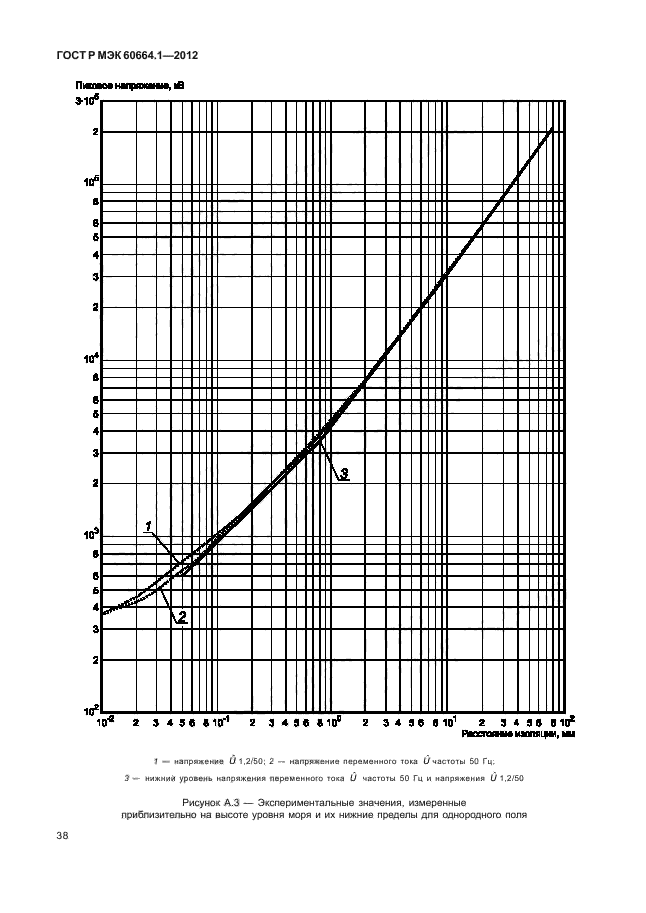 ГОСТ Р МЭК 60664.1-2012