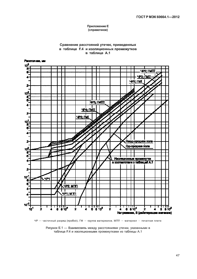 ГОСТ Р МЭК 60664.1-2012