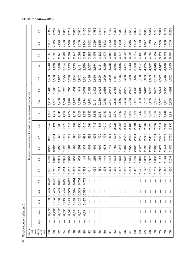 ГОСТ Р 55442-2013