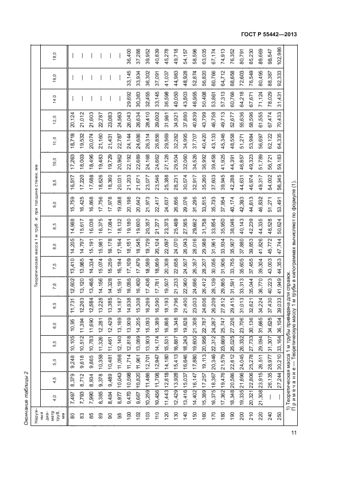 ГОСТ Р 55442-2013