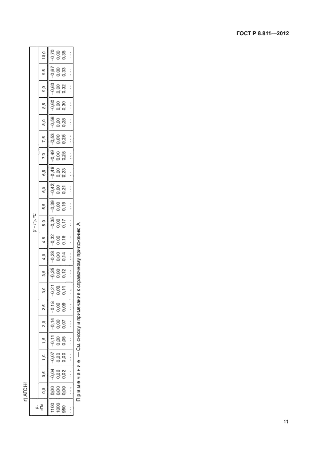 ГОСТ Р 8.811-2012