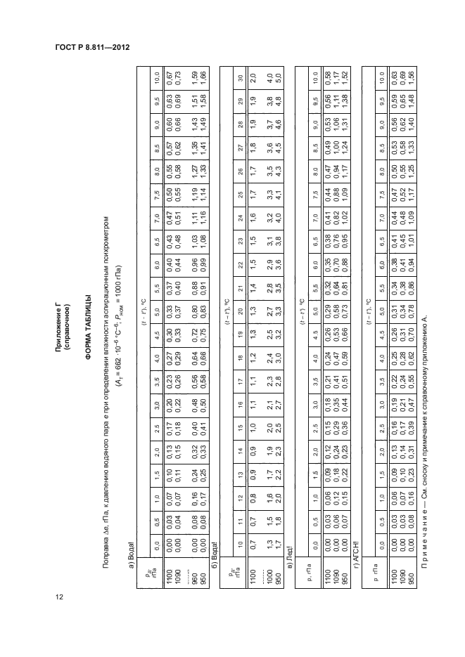 ГОСТ Р 8.811-2012