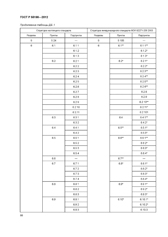 ГОСТ Р 55190-2012