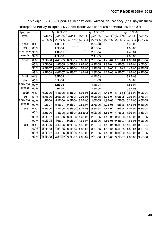 ГОСТ Р МЭК 61508-6-2012