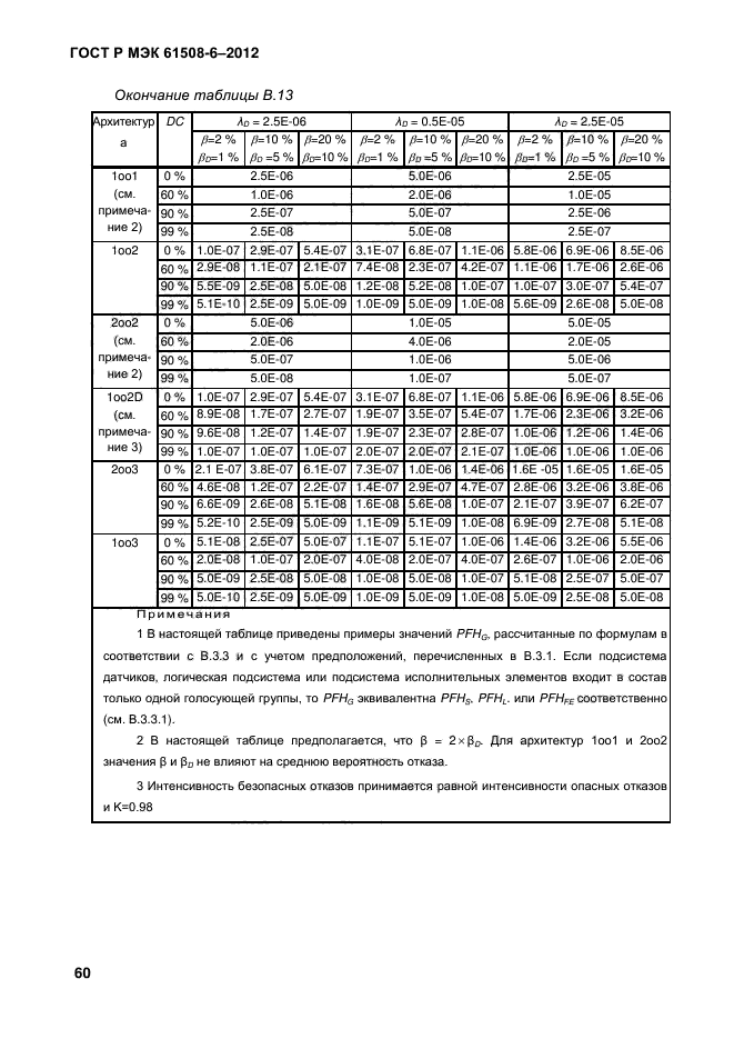 ГОСТ Р МЭК 61508-6-2012