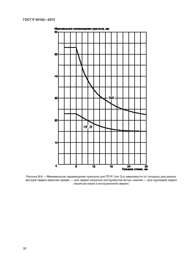 ГОСТ Р 55142-2012