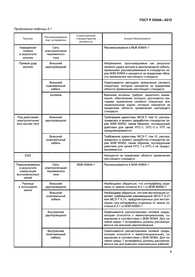 ГОСТ Р 55248-2012