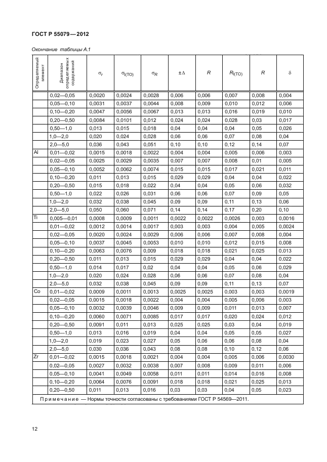 ГОСТ Р 55079-2012