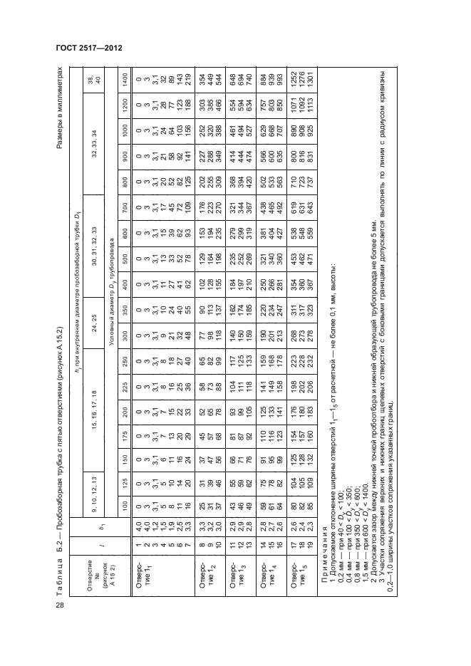 ГОСТ 2517-2012