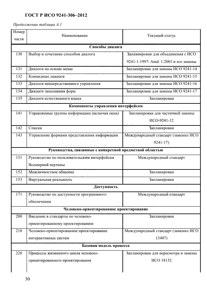 ГОСТ Р ИСО 9241-306-2012