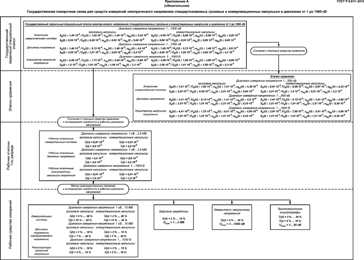 ГОСТ Р 8.817-2013