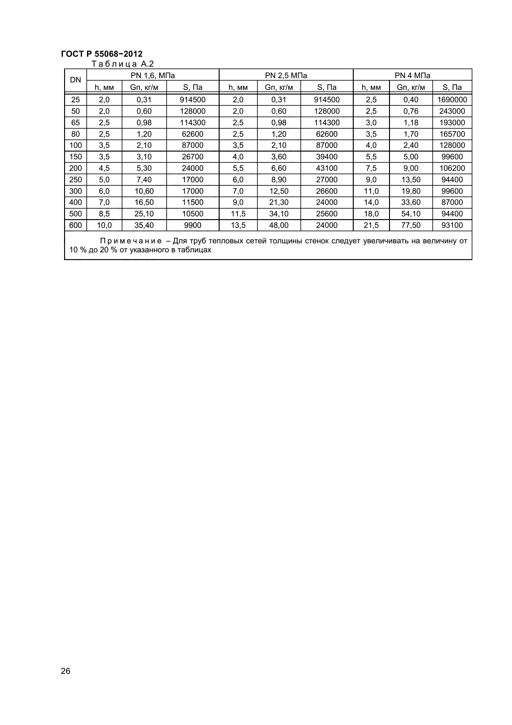 ГОСТ Р 55068-2012