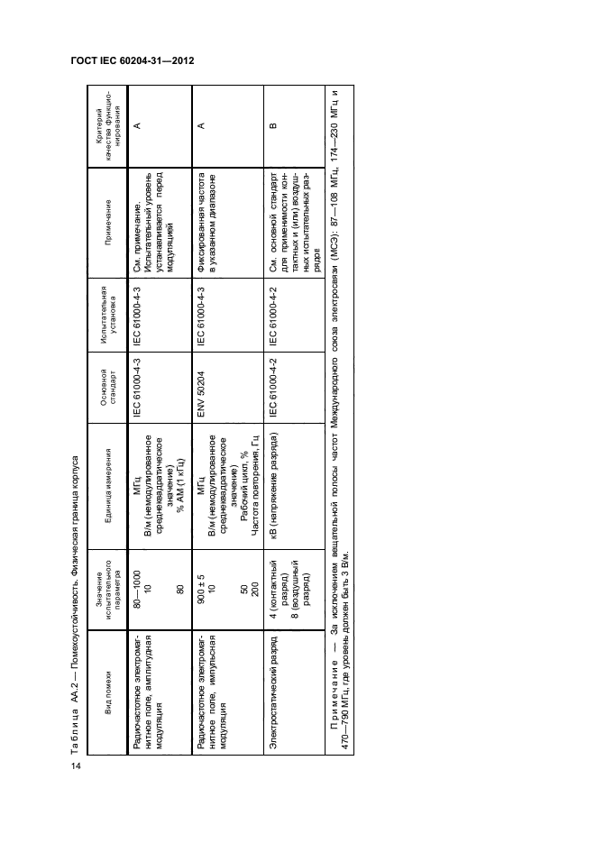 ГОСТ IEC 60204-31-2012