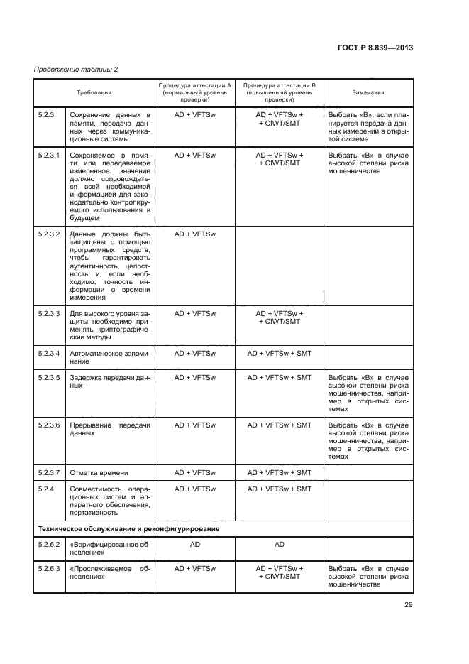 ГОСТ Р 8.839-2013