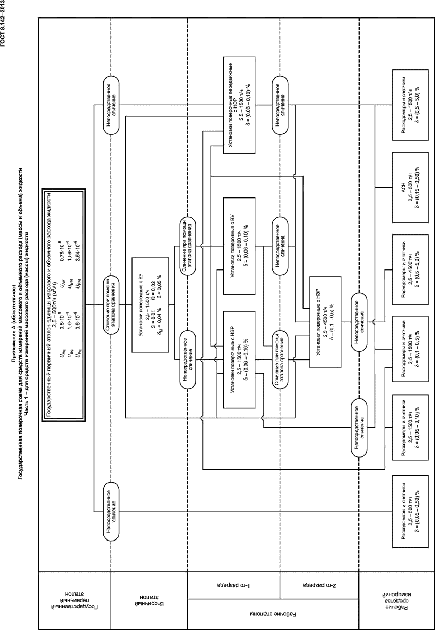 ГОСТ 8.142-2013