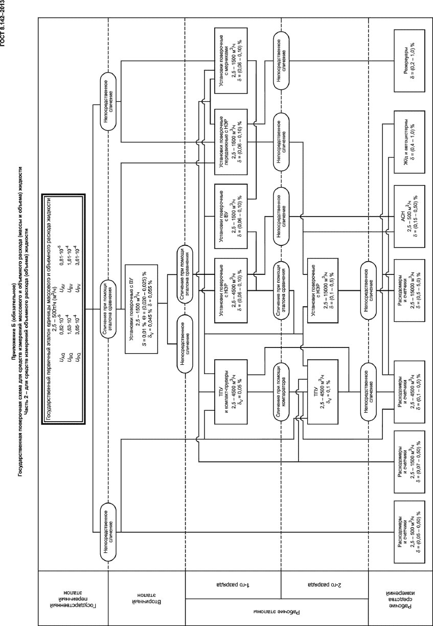 ГОСТ 8.142-2013