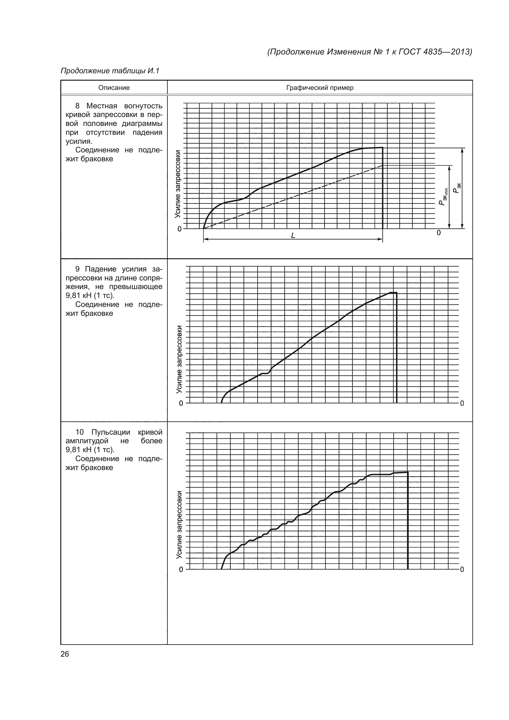 ГОСТ 4835-2013