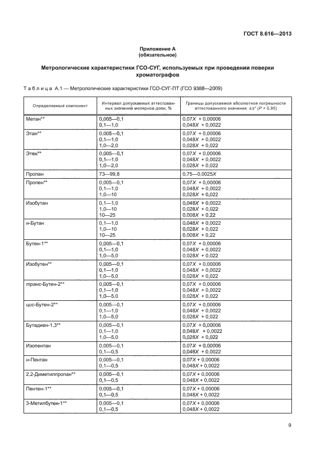 ГОСТ 8.616-2013