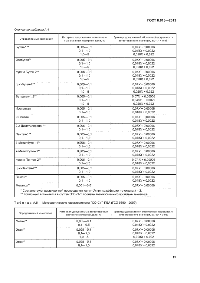 ГОСТ 8.616-2013