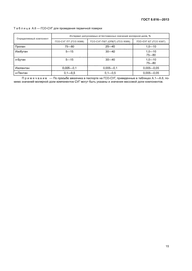 ГОСТ 8.616-2013