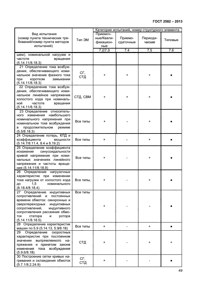 ГОСТ 2582-2013