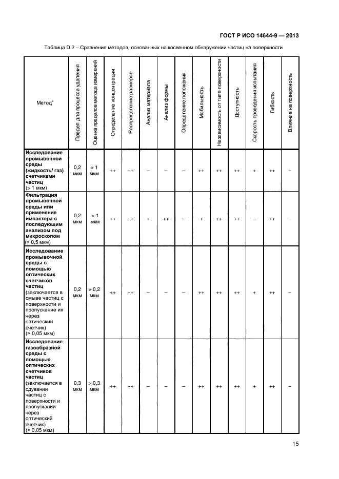 ГОСТ Р ИСО 14644-9-2013