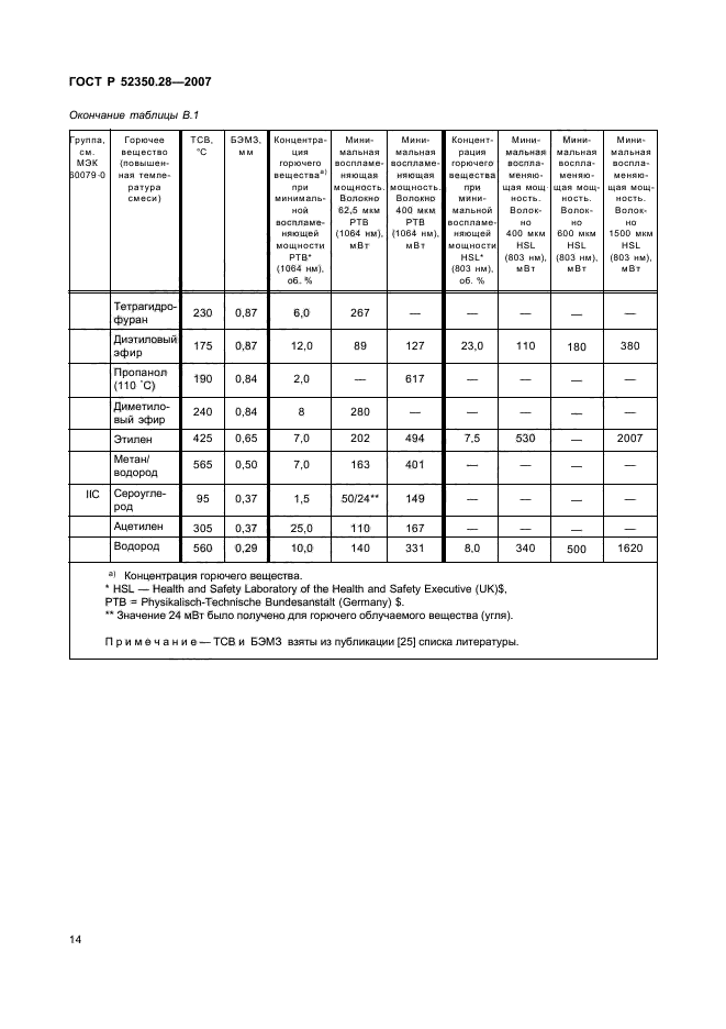 ГОСТ Р 52350.28-2007