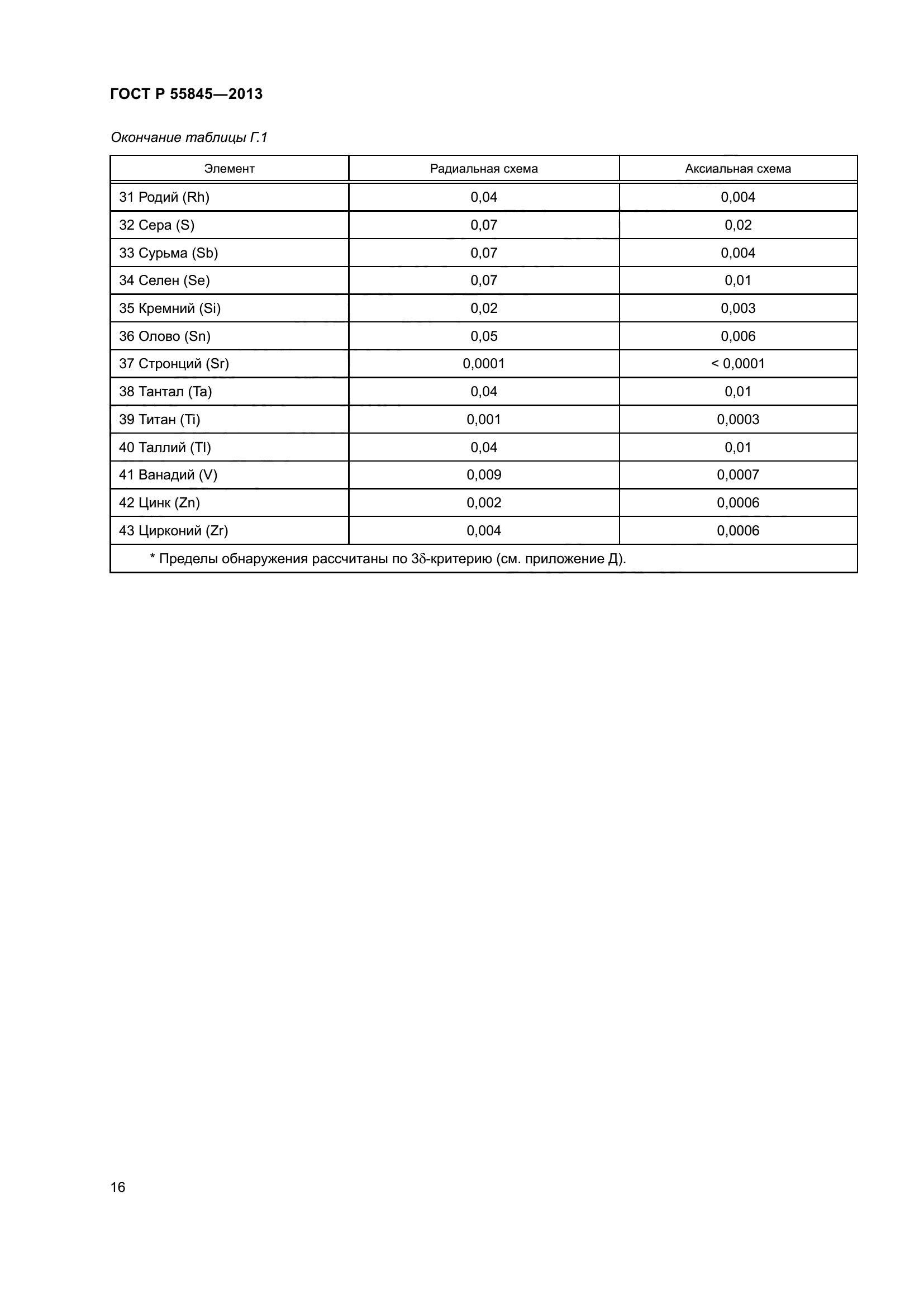 ГОСТ Р 55845-2013