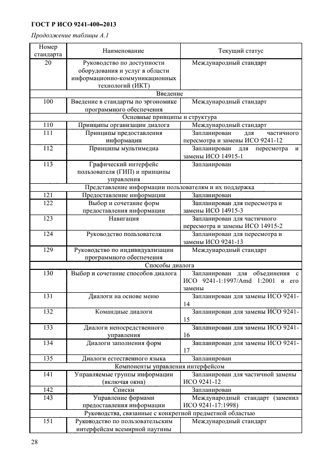 ГОСТ Р ИСО 9241-400-2013