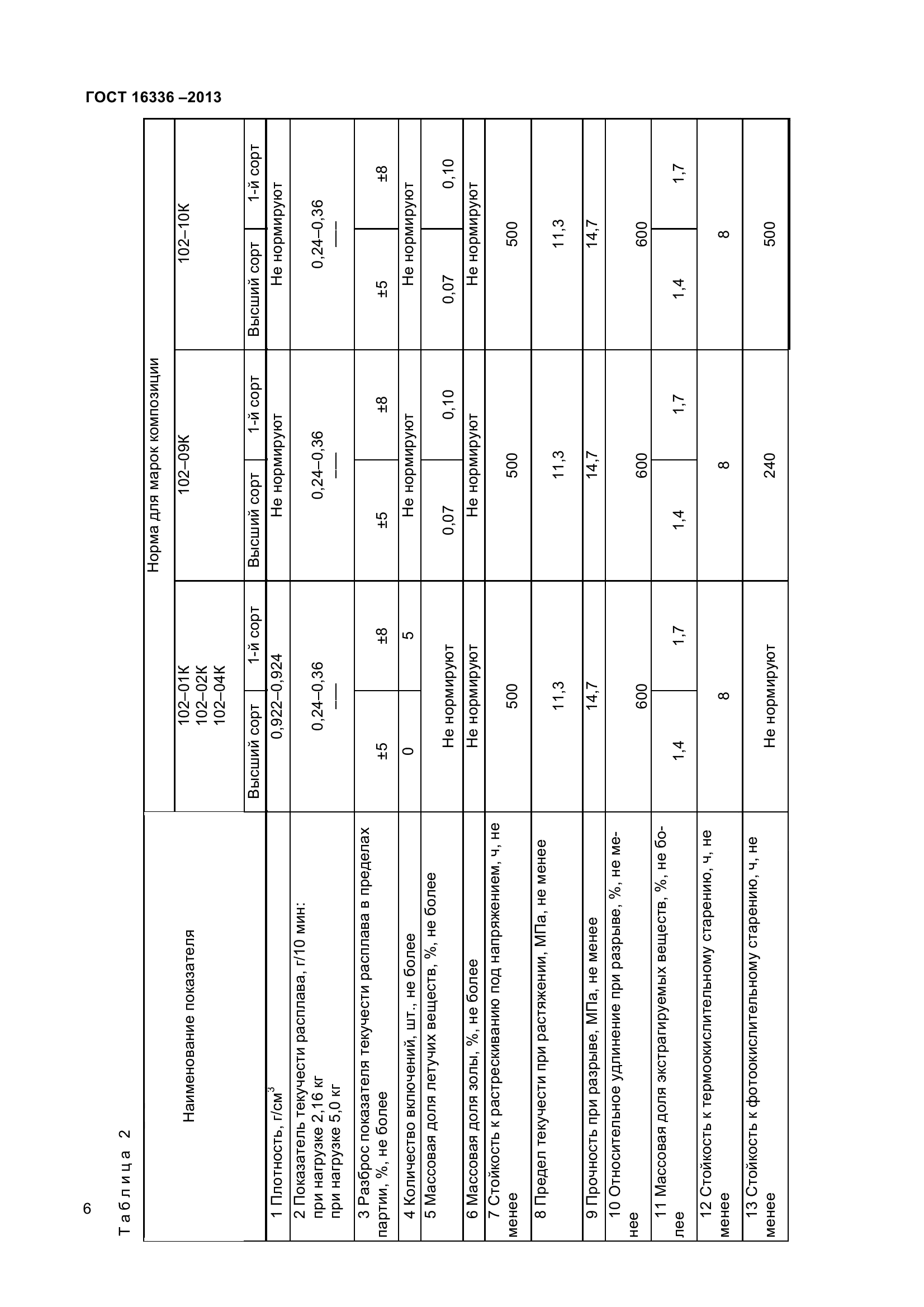 ГОСТ 16336-2013