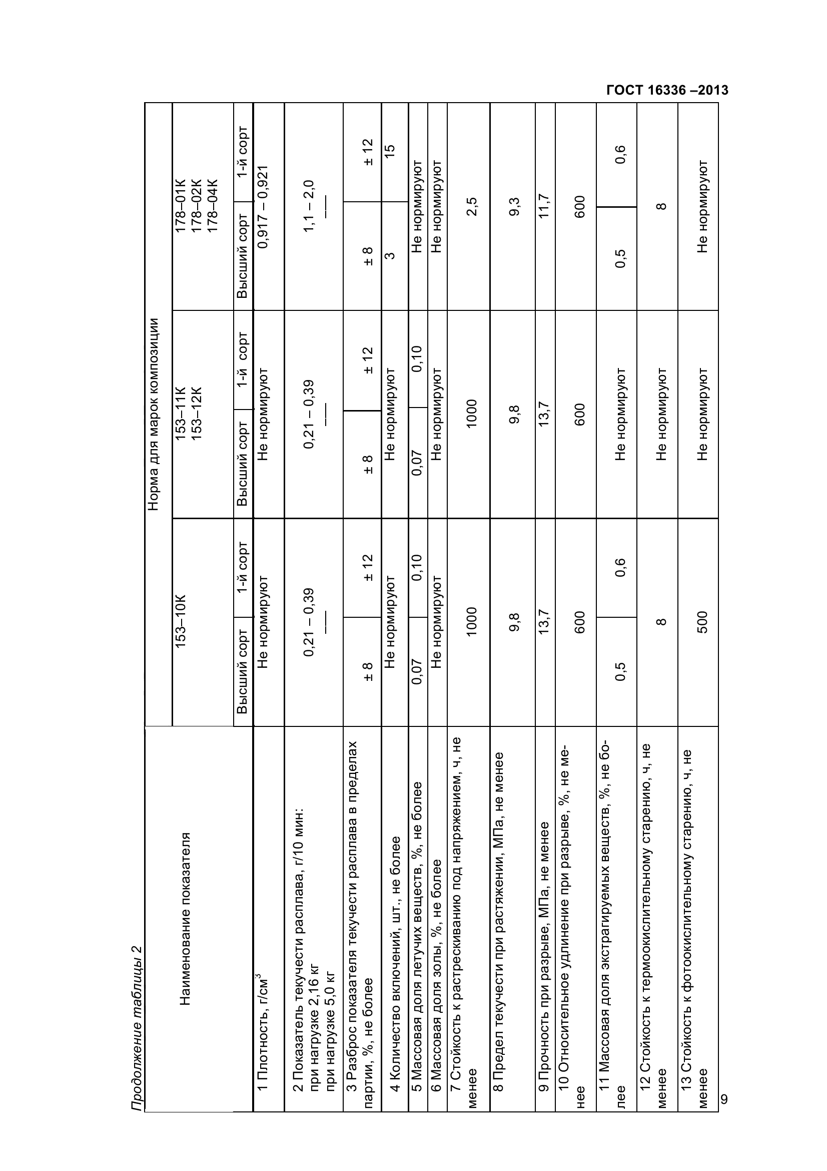 ГОСТ 16336-2013