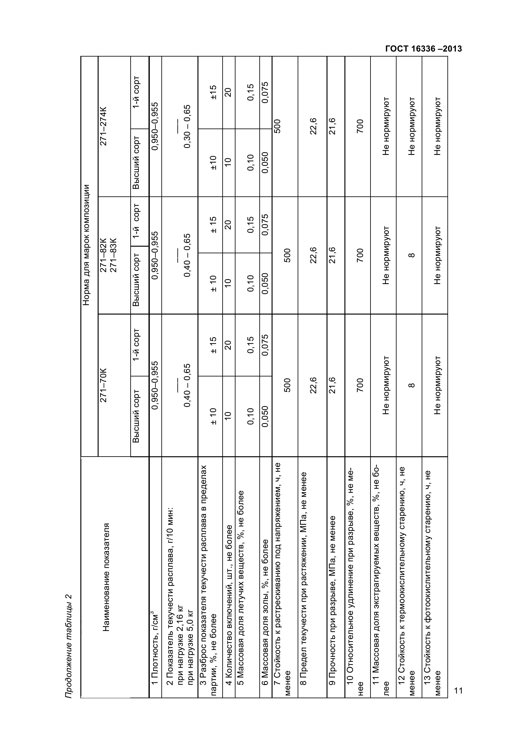 ГОСТ 16336-2013