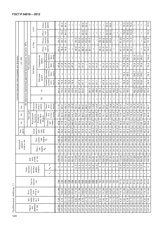 ГОСТ Р 54918-2012