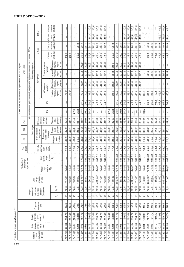 ГОСТ Р 54918-2012