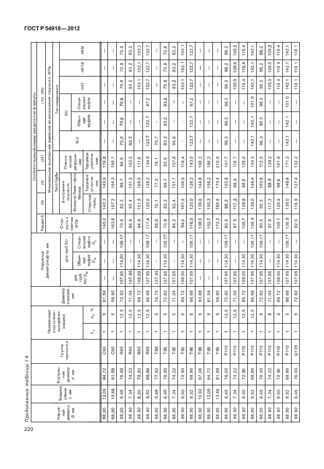 ГОСТ Р 54918-2012