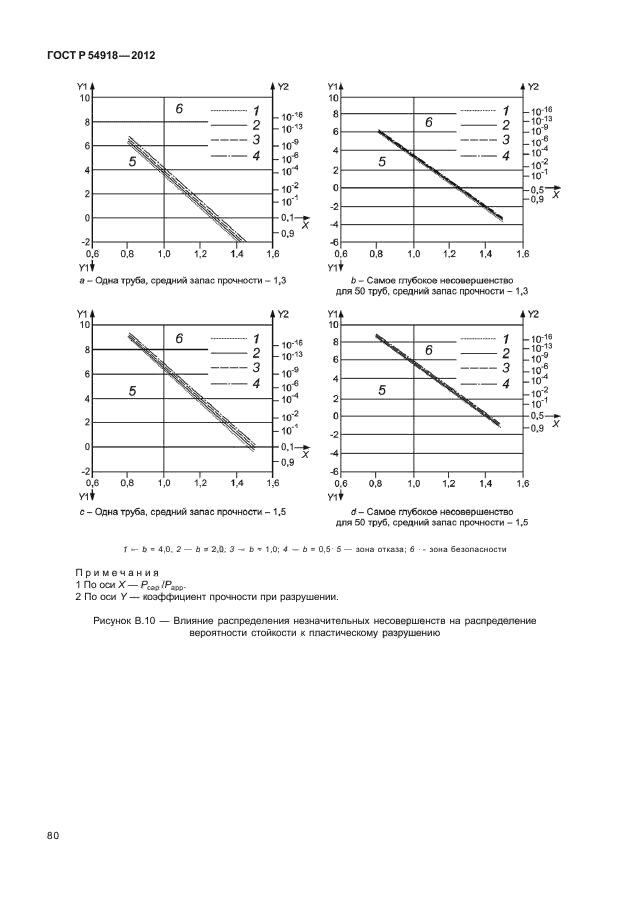 ГОСТ Р 54918-2012