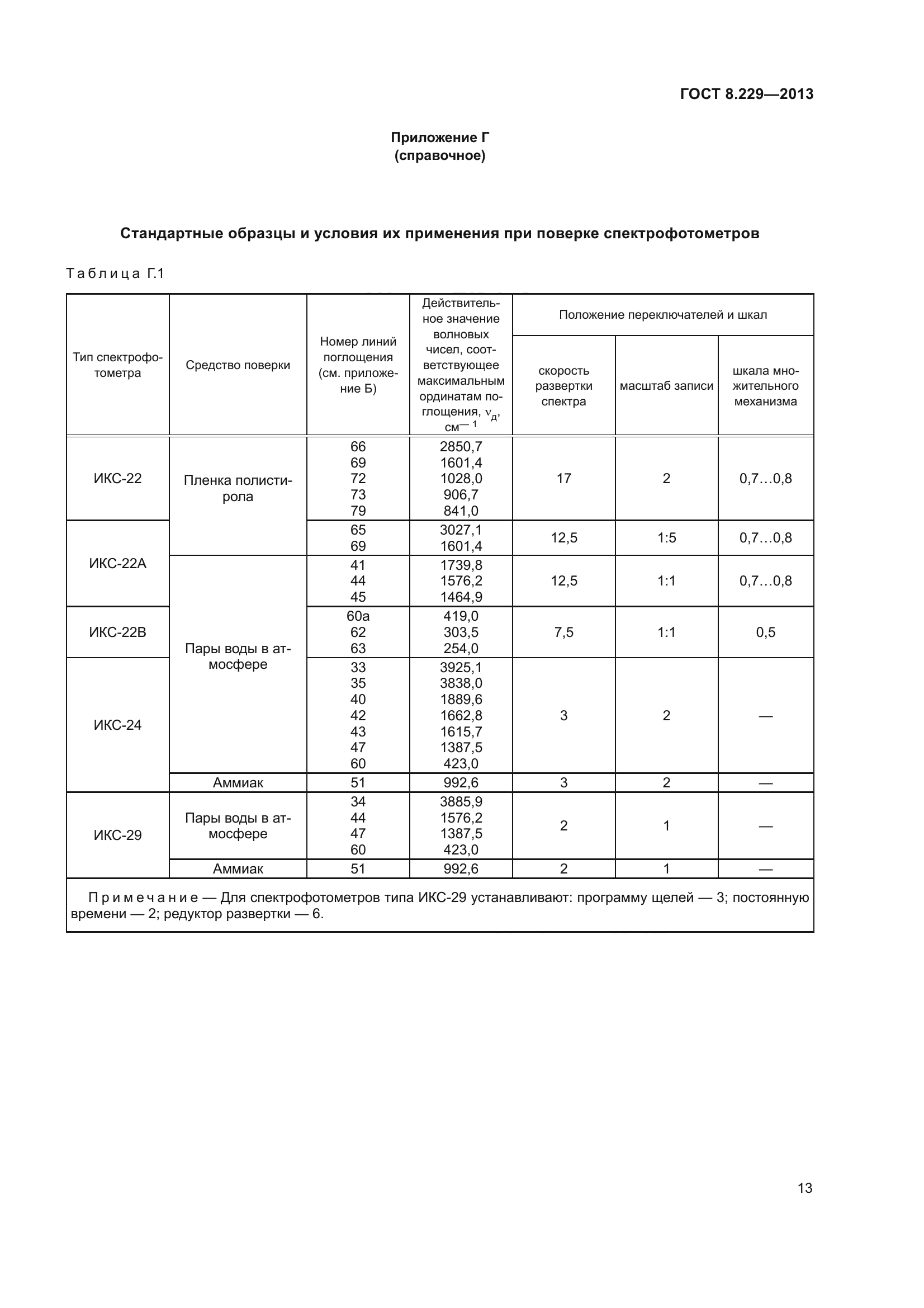 ГОСТ 8.229-2013