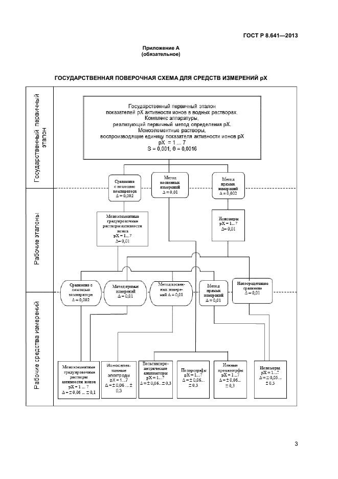 ГОСТ Р 8.641-2013