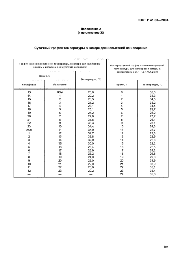 ГОСТ Р 41.83-2004