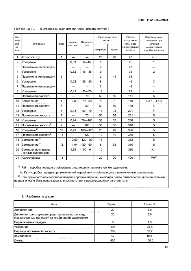 ГОСТ Р 41.83-2004