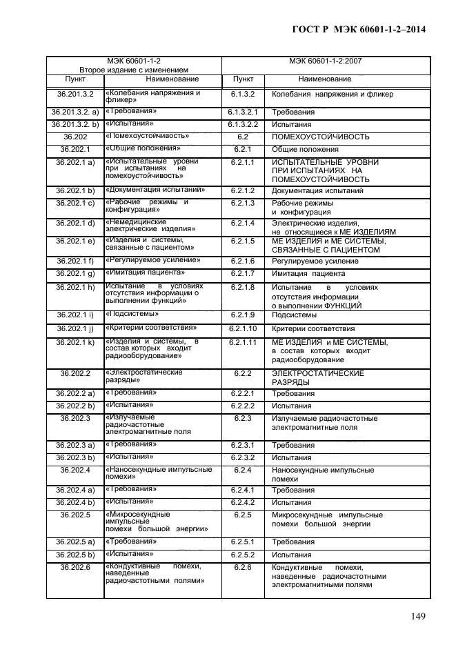 ГОСТ Р МЭК 60601-1-2-2014