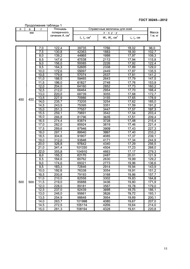 ГОСТ 30245-2012